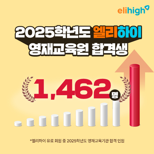 메가스터디 초등 인강 엘리하이, 2025 영재교육원 합격생 1462명 배출