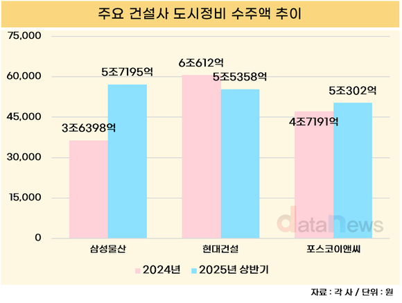 삼성물산·현대건설·포스코이앤씨, 반년 만에 정비사업 각각 ‘5조’ 수주