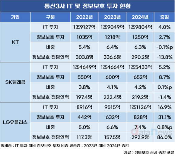LG유플러스, 통신3사 중 정보보호 투자 증가율 톱
