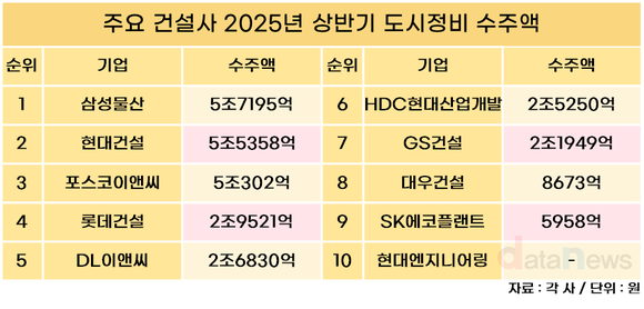 [2] 현대엔지니어링, 상반기 정비사업 수주 전무…잔고도 감소세