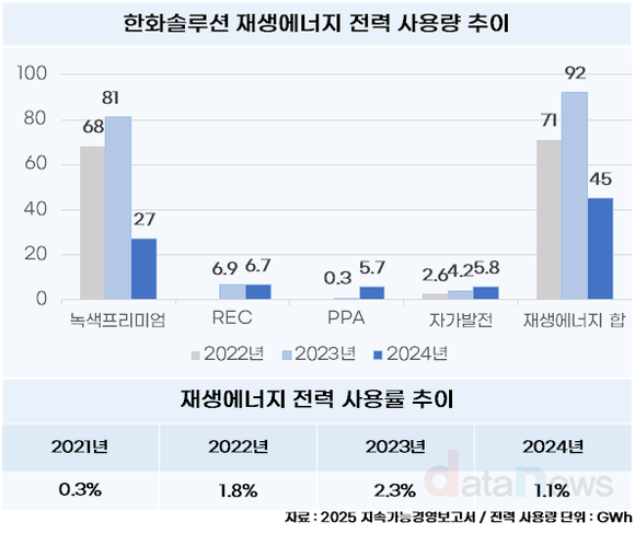 한화솔루션, 재생에너지 전력 사용률 1.1%로 뚝↓