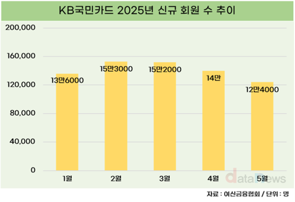 KB국민카드, 개인 신규 회원 수 1위…4개월 만에 57만 명↑