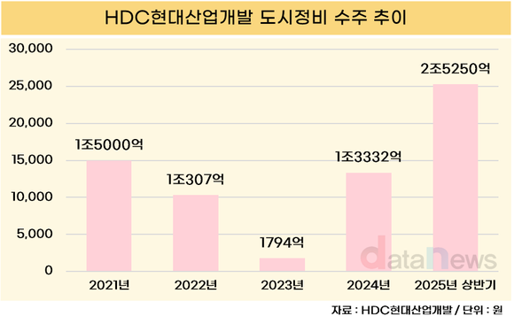 HDC현대산업개발, 자체사업 앞세워 도시정비 수주액 89%↑