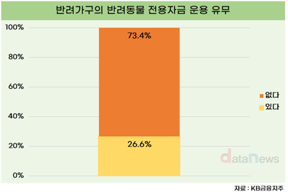 반려가구 26.6%, 반려동물 전용자금 운용