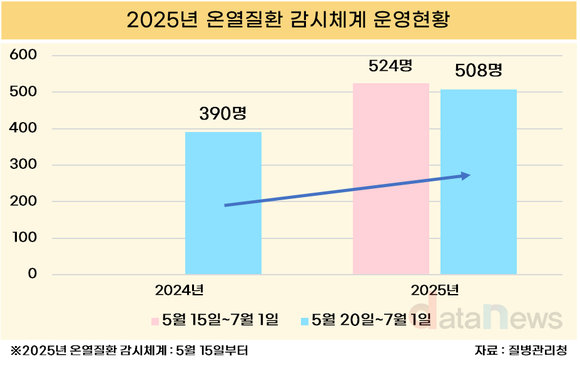 더위 일찍 온다더니…온열질환자 작년보다 30%↑