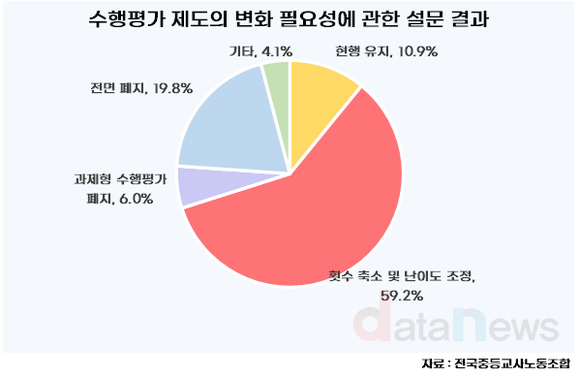 [데이터] 중·고등학교 교사 10명 중 9명, 수행평가 개선 필요