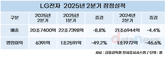 LG전자, 대미 관세에 2분기 영업이익 46.% 감소한 6391억