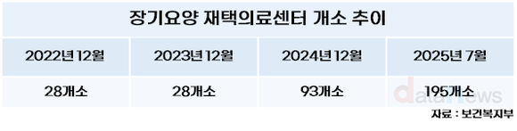 [데이터] 장기요양 재택의료센터, 2년 반만에 7배 증가