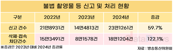 [데이터] 2024년 디지털 성범죄물 삭제 18만 건…전년 대비 2배 증가