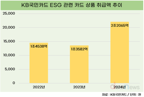 [취재] KB국민카드, 친환경 관련 카드상품 취급액↑