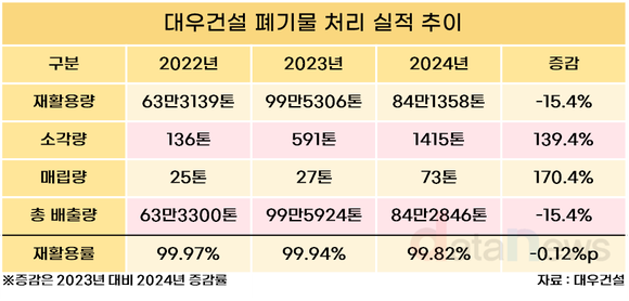 [취재] 대우건설, 폐기물 줄였지만…소각·매립 늘었다