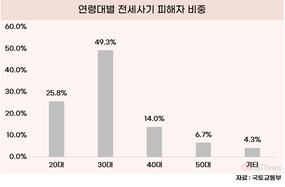[데이터] 전세사기 피해, 2030 청년층이 가장 많아