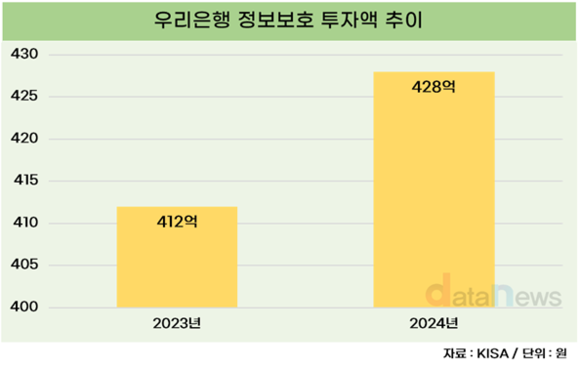 [취재] 우리은행 정보보호 사활…투자액 늘리고 관련 행보 이어