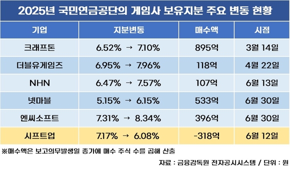 [취재] 국민연금 게임사 지분 확대 2000억 투입…그 와중에 시프트업은 덜어냈다