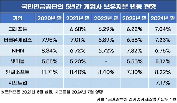 [취재] 국민연금 게임사 지분 확대 2000억 투입…그 와중에 시프트업은 덜어냈다