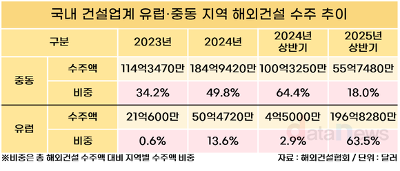 [취재] ‘체코 원전’ 수주에 상반기 해외수주 3배 증가
