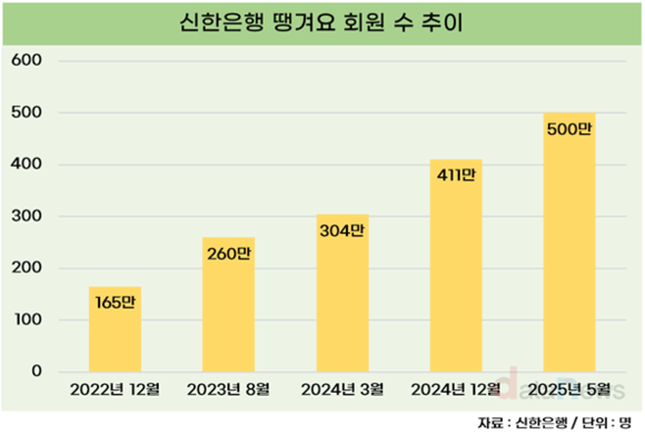 [취재] 신한은행의 비금융 사업 땡겨요, 외연 확장 지속