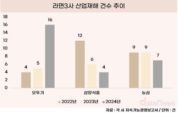 [취재] 협력사 안전 취약한 오뚜기…산재 1년 새 3배 급증