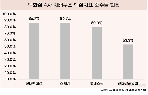 [취재] 한화갤러리아, ESG경영 소홀