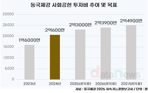 [취재] 동국제강, 사회공헌 투자 28.8% 늘린 2억600만 원 투입