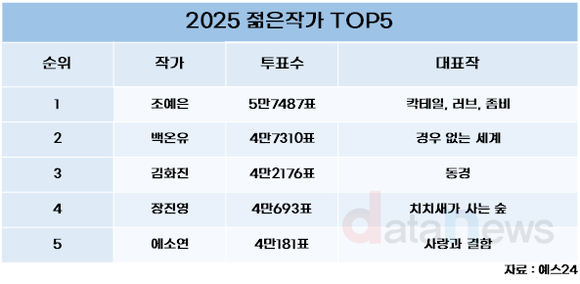 [데이터] 한국 문학의 미래가 될 2025 젊은작가 톱5는 누구?