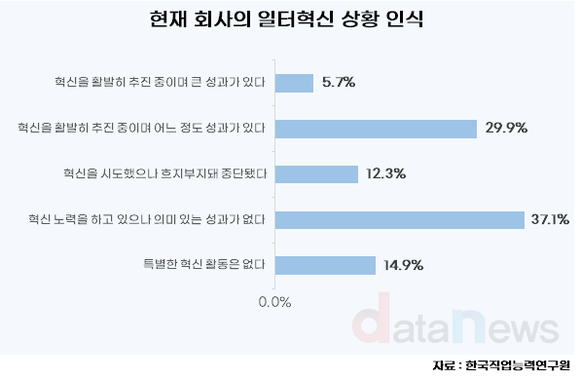 [데이터] 기업의 일터혁신 시도, 성과 체감은 글쎄