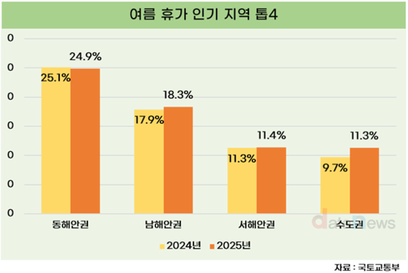 국내 여름 휴가 어디로 가나…동해안권이 인기 최고