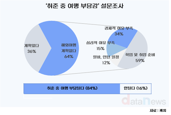 [데이터] Z세대 취준생, 10명 중 8명 여행은 사치