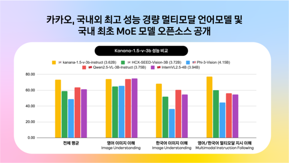 ▲카나나-v와 국내외 모델 비교 / 자료=카카오 카카오, 최고 성능 경량 멀티모달 언어모델 오픈소스 공개