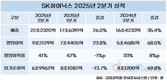 SK하이닉스, 최대 분기 실적 달성…매출 22조, 영업이익 9.2조