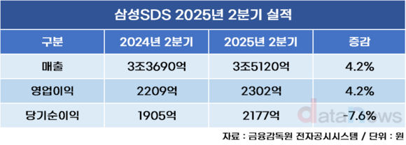 삼성SDS, 2분기 매출 3조5120억, 영업이익 2302억…4.2%↑