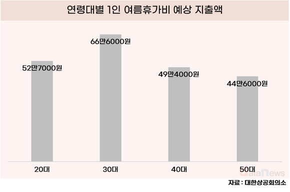[데이터] 여름 휴가, 얼마 쓸까?