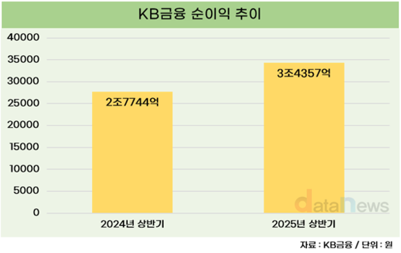 KB금융, 상반기 당기순이익 3조4357억…전년 대비 23.8%↑