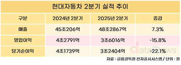 현대차, 2분기 매출 48조2867억…전년 대비 7.3% 증가