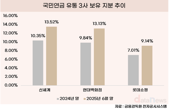 [취재] 국민연금, 유통3사 지분 확대…소비 회복 베팅
