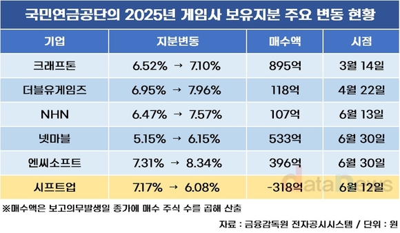 국민연금, 게임 주식 늘렸는데…시프트업만 팔았다