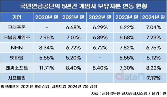 국민연금, 게임 주식 늘렸는데…시프트업만 팔았다