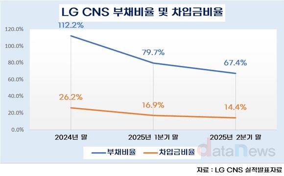 [취재] LG CNS, 현금성자산 1.5조…실탄 어디에 쓸까?