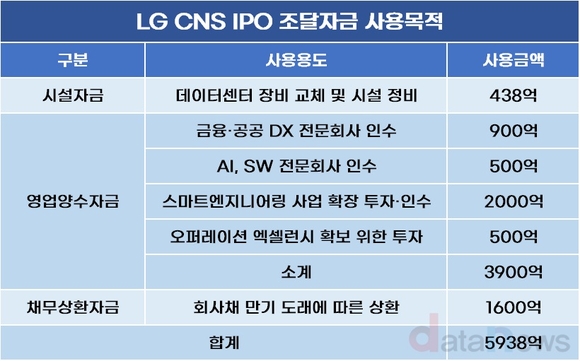 [취재] LG CNS, 현금성자산 1.5조…실탄 어디에 쓸까?