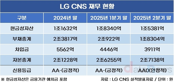 [취재] LG CNS, 현금성자산 1.5조…실탄 어디에 쓸까?
