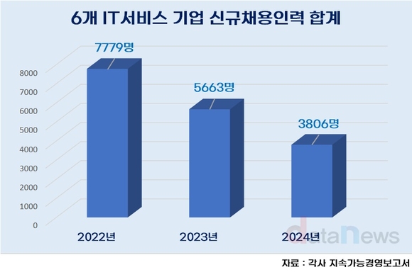 [취재] 숨고르는 IT서비스, 2년 새 채용 51% 줄었다