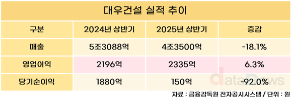 대우건설, 상반기 영업이익 2335억 원…전년 대비 6.3%↑