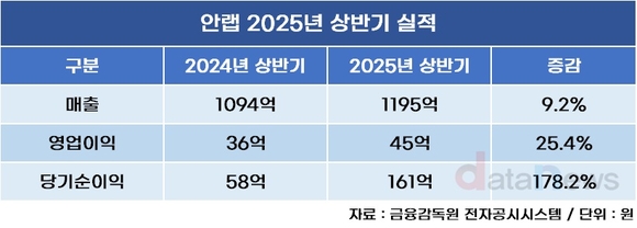 안랩, 2025년 상반기 영업이익 45억…25.4%↑