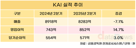 KAI, 2분기 영업이익 852억...전년 동기 대비 14.7%↑