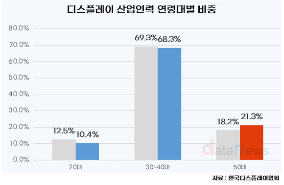 [데이터] 디스플레이 업계 고령화…50대 비중 20% 돌파