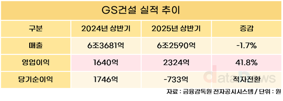 GS건설, 상반기 영업이익 2324억 원…전년 대비 41.8%↑