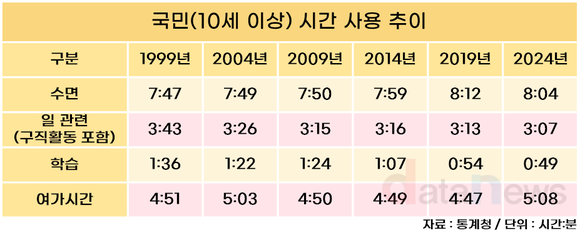 [데이터] 수면·일·학습시간 모두 줄었는데…여가시간 늘었다