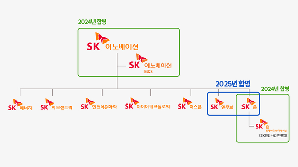 ▲2024~2025년 SK이노베이션 계열 포트폴리오 리밸런싱 / 사진=SK이노베이션 SK이노베이션, 자회사 SK온-SK엔무브 합병 및 대규모 자본확충 결의