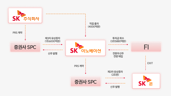 ▲2025년 SK이노베이션 자본확충 구조 / 사진=SK이노베이션 SK이노베이션, 자회사 SK온-SK엔무브 합병 및 대규모 자본확충 결의