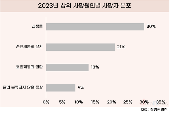 암, 사망원인 1위…전체 사망자 3명 중 1명 꼴